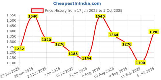 ajio.com umbro Men Logo Print Regular Fit Shorts with Insert Pockets umbro Price History Graph from 17 Jun 2025 to 3 Oct 2025