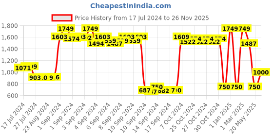 ajio.com umbro Men Low-Top Lace-Up Sneakers umbro Price History Graph from 17 Jul 2024 to 26 Nov 2025