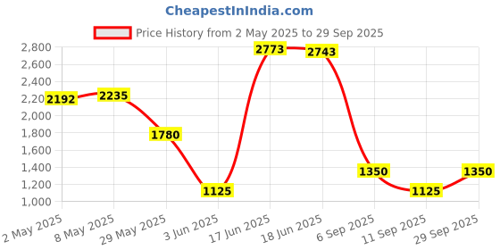 ajio.com umbro Men Printed Regular Fit Zip-Front Sweatshirt umbro Price History Graph from 2 May 2025 to 29 Sep 2025