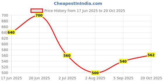 ajio.com umbro Men Pro Training Active Brand Print Regular Fit Crew-Neck T-Shirt umbro Price History Graph from 17 Jun 2025 to 20 Oct 2025