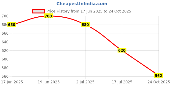 ajio.com umbro Men Pro Training Active Brand Print Regular Fit Crew-Neck T-Shirt umbro Price History Graph from 17 Jun 2025 to 24 Oct 2025