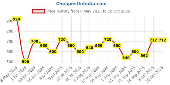 ajio.com umbro Men Pro Training Active Regular Fit Shorts with Logo Print umbro Price History Graph from 8 May 2025 to 3 Oct 2025