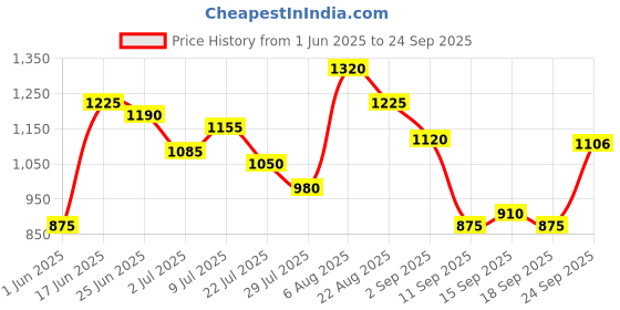 ajio.com umbro Men Pro Training Elite Hybrid Regular Fit Shorts umbro Price History Graph from 1 Jun 2025 to 24 Sep 2025