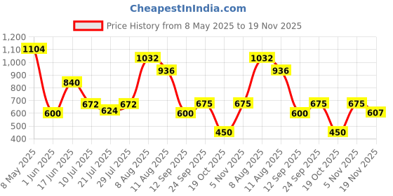 ajio.com umbro Men Regular Fit Knit Shorts umbro Price History Graph from 8 May 2025 to 19 Nov 2025