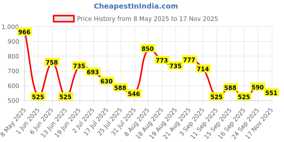 ajio.com umbro Men Regular Fit Knit Shorts umbro Price History Graph from 8 May 2025 to 17 Nov 2025