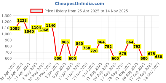 ajio.com umbro Men Regular Fit Knit Shorts umbro Price History Graph from 25 Apr 2025 to 14 Nov 2025