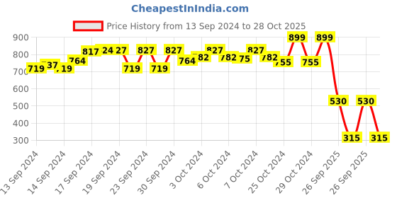 ajio.com umbro Men Regular Fit Shorts with Logo Print umbro Price History Graph from 13 Sep 2024 to 28 Oct 2025