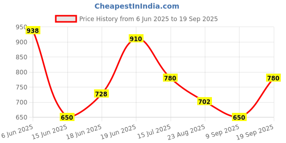 ajio.com umbro Men Regular Fit Track Shorts umbro Price History Graph from 6 Jun 2025 to 19 Sep 2025