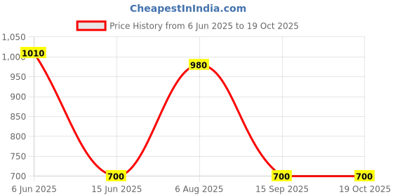 ajio.com umbro Men Relaxed Fit Joggers umbro Price History Graph from 6 Jun 2025 to 18 Oct 2025