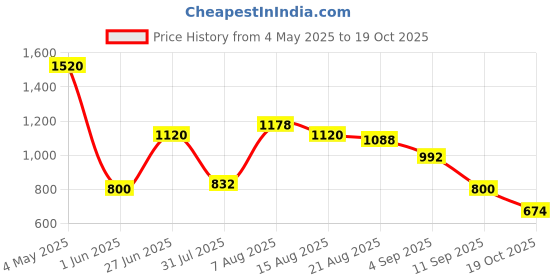 ajio.com umbro Men Relaxed Fit Joggers umbro Price History Graph from 4 May 2025 to 19 Oct 2025