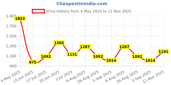 ajio.com umbro Men Straight Track Pants with Logo Tape umbro Price History Graph from 4 May 2025 to 11 Nov 2025