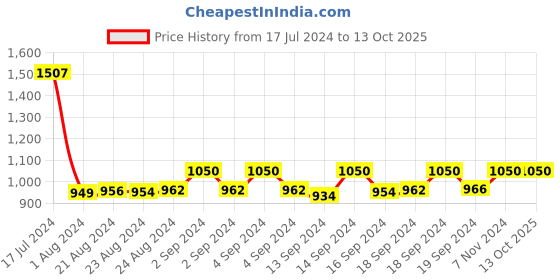 ajio.com umbro Quilted Regular Fit Puffer Jacket umbro Price History Graph from 17 Jul 2024 to 12 Oct 2025