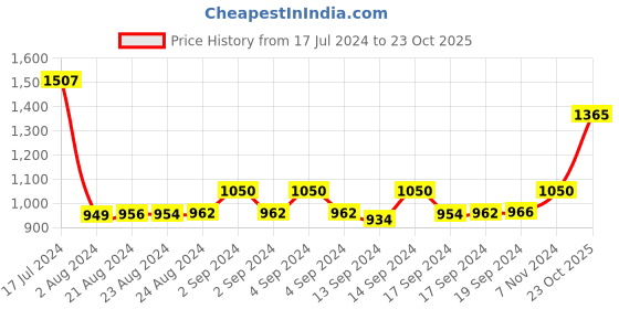 ajio.com umbro Quilted Regular Fit Puffer Jacket umbro Price History Graph from 17 Jul 2024 to 23 Oct 2025