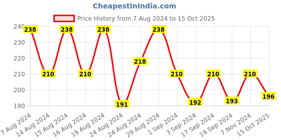 ajio.com umbro Top with Drop-Shoulder Sleeves umbro Price History Graph from 7 Aug 2024 to 15 Oct 2025