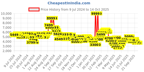 ajio.com clarks Un Hugh Step Slip-On Loafers clarks Price History Graph from 9 Jul 2024 to 14 Oct 2025
