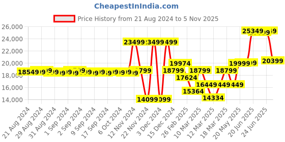 ajio.com nordgreen UN32RGMEROXX Analogue Watch nordgreen Price History Graph from 21 Aug 2024 to 5 Nov 2025