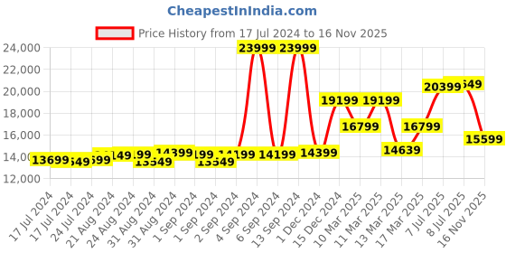 ajio.com nordgreen UN32SI5LSIBL Unika Analogue Watch nordgreen Price History Graph from 17 Jul 2024 to 16 Nov 2025