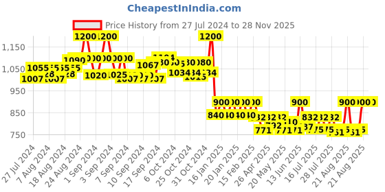 ajio.com unaone Women Chevron Pattern Longline Shrug unaone Price History Graph from 27 Jul 2024 to 28 Nov 2025