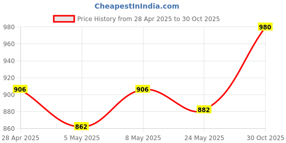 ajio.com unaone Women Joggers with Insert Pockets unaone Price History Graph from 28 Apr 2025 to 30 Oct 2025