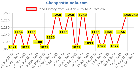 ajio.com unaone Women Lace Shrug unaone Price History Graph from 24 Apr 2025 to 21 Oct 2025