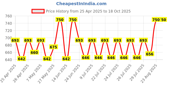 ajio.com unaone Women Loose Fit Front-Open Shrug unaone Price History Graph from 25 Apr 2025 to 18 Oct 2025