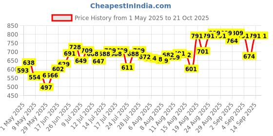 ajio.com daily life forever52 Unbelivble Mascara-UBM001 daily life forever52 Price History Graph from 1 May 2025 to 21 Oct 2025