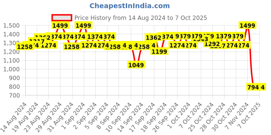 ajio.com unbind Boys Typographic Print Shirt & Pyjama Pants unbind Price History Graph from 14 Aug 2024 to 7 Oct 2025