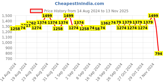 ajio.com unbind Floral Print Shirt & Pants Set unbind Price History Graph from 14 Aug 2024 to 13 Nov 2025