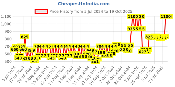 ajio.com uncle tony Complete Starter Black Grooming Kit uncle tony Price History Graph from 5 Jul 2024 to 18 Oct 2025