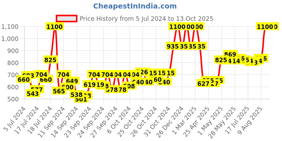 ajio.com uncle tony Complete Starter Red Grooming Kit uncle tony Price History Graph from 5 Jul 2024 to 12 Oct 2025