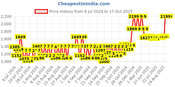 ajio.com uncle tony Face Care Essentials Kit uncle tony Price History Graph from 9 Jul 2024 to 16 Oct 2025
