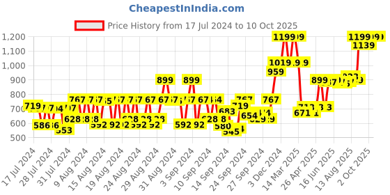 ajio.com uncle tony Face Scrub uncle tony Price History Graph from 17 Jul 2024 to 9 Oct 2025