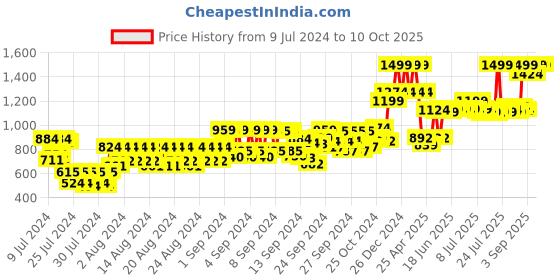ajio.com uncle tony Ginger Root Extract Shower Gel uncle tony Price History Graph from 9 Jul 2024 to 9 Oct 2025