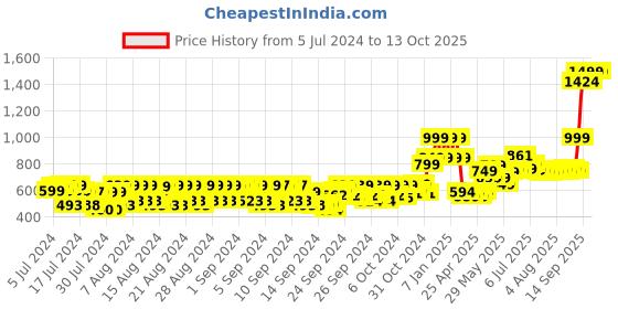 ajio.com uncle tony Hydrating Face Mask uncle tony Price History Graph from 5 Jul 2024 to 12 Oct 2025