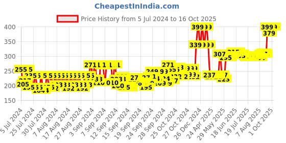ajio.com uncle tony Pack of 2 Razor Blades uncle tony Price History Graph from 5 Jul 2024 to 15 Oct 2025
