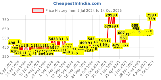 ajio.com uncle tony Pack of 4 Blades Refills uncle tony Price History Graph from 5 Jul 2024 to 14 Oct 2025