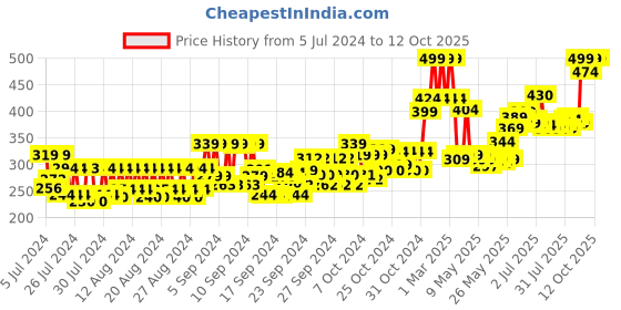 ajio.com uncle tony Shaving Razor uncle tony Price History Graph from 5 Jul 2024 to 11 Oct 2025