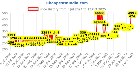 ajio.com uncle tony Shaving Razor uncle tony Price History Graph from 5 Jul 2024 to 12 Oct 2025