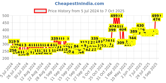 ajio.com uncle tony Shaving Razor uncle tony Price History Graph from 5 Jul 2024 to 7 Oct 2025