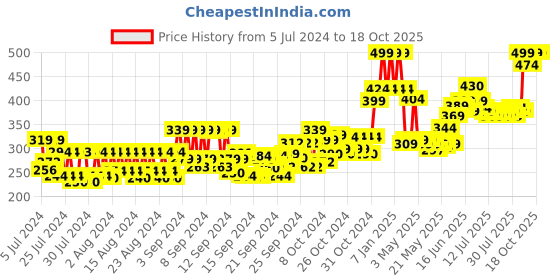 ajio.com uncle tony Shaving Razor uncle tony Price History Graph from 5 Jul 2024 to 18 Oct 2025