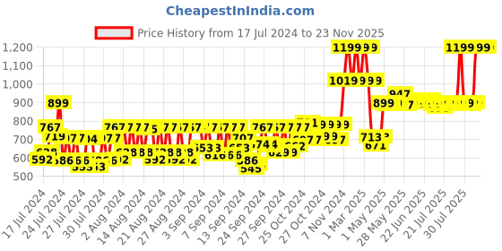 ajio.com uncle tony Shaving Sets Black Grooming Kit uncle tony Price History Graph from 17 Jul 2024 to 23 Nov 2025