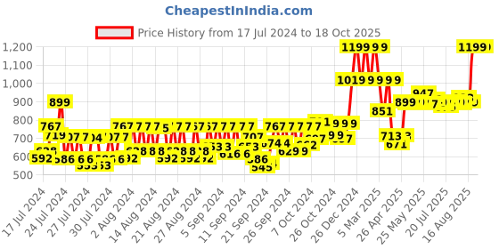 ajio.com uncle tony Shaving Sets Red Grooming Kit uncle tony Price History Graph from 17 Jul 2024 to 18 Oct 2025