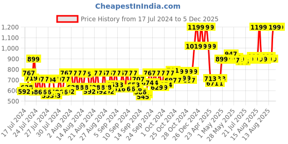ajio.com uncle tony Shaving Sets Yellow Grooming Kit uncle tony Price History Graph from 17 Jul 2024 to 5 Dec 2025