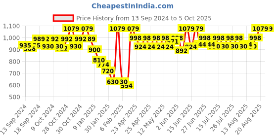 ajio.com uncrazy Textured Jacket with Welt Pockets uncrazy Price History Graph from 13 Sep 2024 to 5 Oct 2025