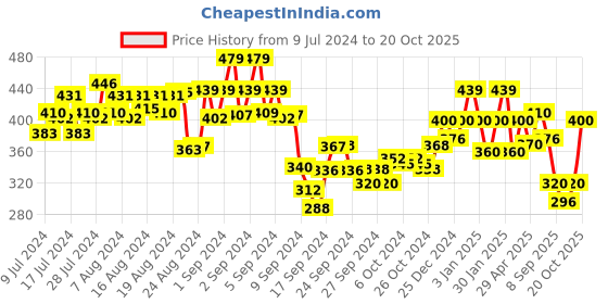 ajio.com underjeans by spykar Unde men boxers, black, s underjeans by spykar Price History Graph from 9 Jul 2024 to 20 Oct 2025