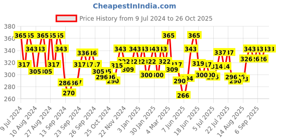 ajio.com underjeans by spykar Unde men briefs black s underjeans by spykar Price History Graph from 9 Jul 2024 to 24 Oct 2025