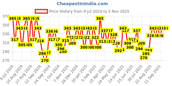 ajio.com underjeans by spykar Unde men briefs navy s underjeans by spykar Price History Graph from 9 Jul 2024 to 3 Nov 2025