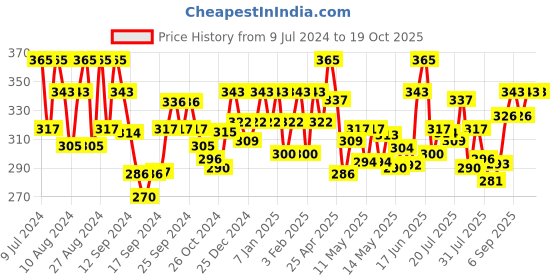 ajio.com underjeans by spykar Unde men briefs white s underjeans by spykar Price History Graph from 9 Jul 2024 to 18 Oct 2025