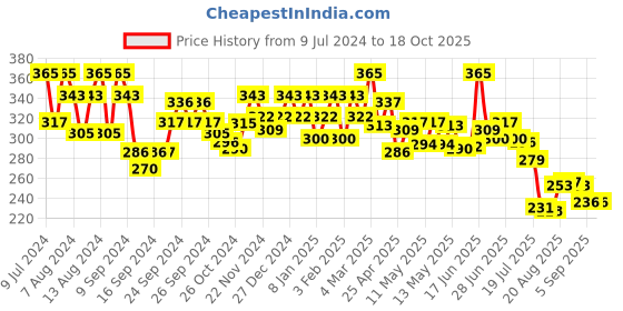 ajio.com underjeans by spykar Unde men briefs yellow s underjeans by spykar Price History Graph from 9 Jul 2024 to 18 Oct 2025