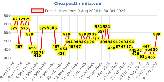 ajio.com underjeans by spykar Unde men trunks olive s underjeans by spykar Price History Graph from 9 Aug 2024 to 30 Oct 2025